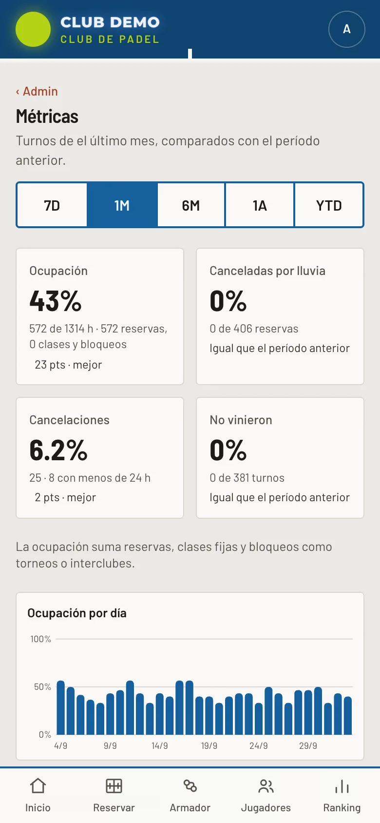 Panel de métricas del club con ocupación, cancelaciones y un gráfico de ocupación por día